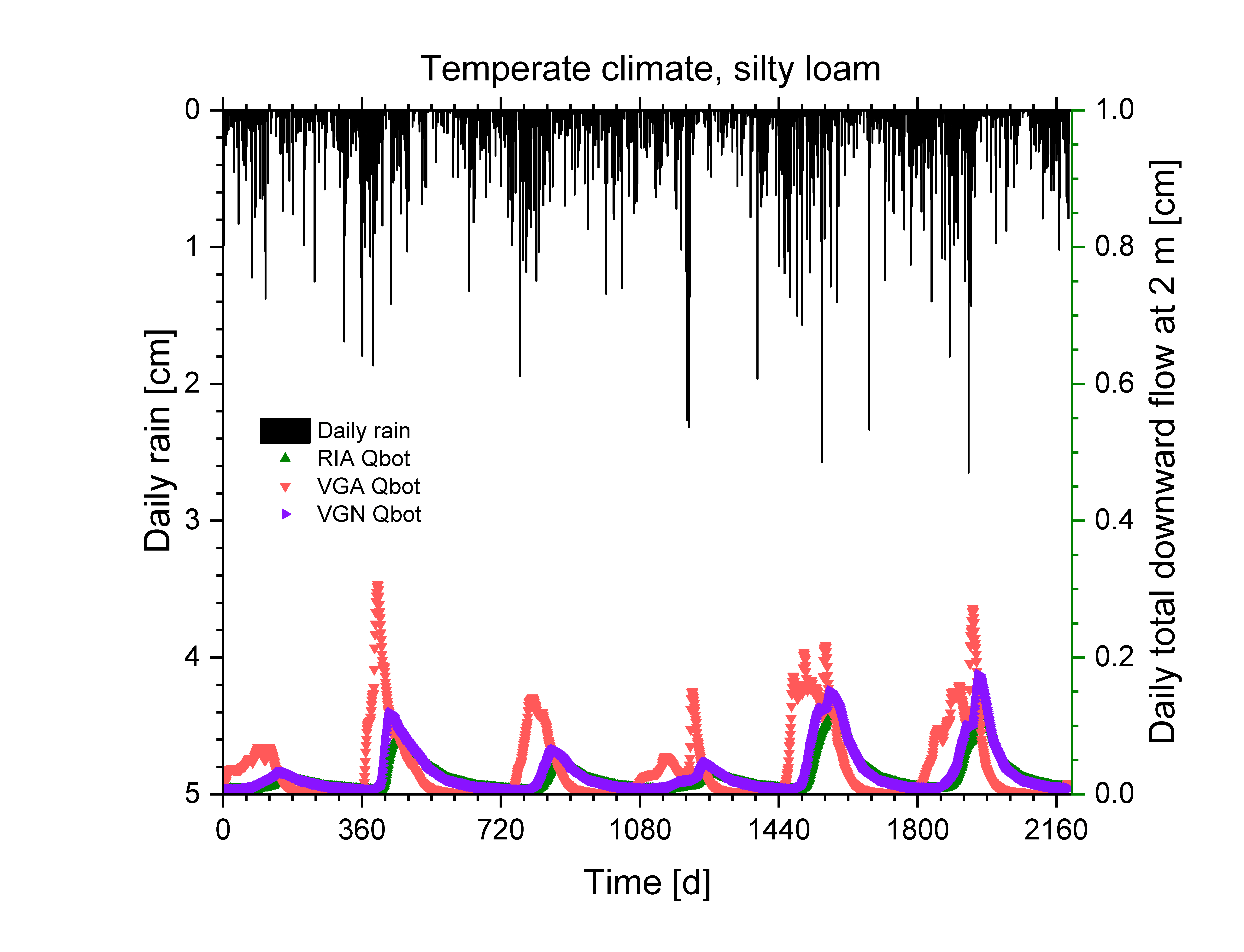 Simulated bottom flux for three retetnion curves. Copyright UFZ-GmbH Simulated bottom flux for three retetnion curves. Copyright UFZ-GmbH